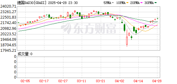 正规股票配资机构 欧洲主要股指开盘上涨 德国DAX30指数涨0.39%