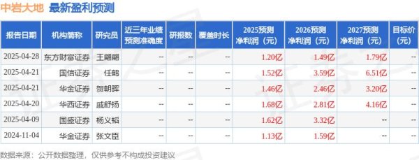 配资炒股开户网站 中岩大地：4月28日召开业绩说明会，嘉实基金、趣时资管等多家机构参与