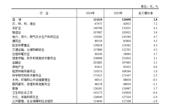 股票配资选股 2024年行业收入出炉，这两大行业非私营单位职工年平均收入超20万