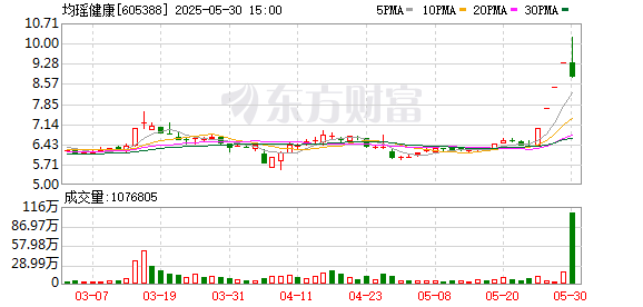 免息配资开户 均瑶健康振幅16.44%，上榜营业部合计净卖出3895.59万元