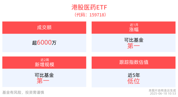 配资平台排名前十的 港股医药ETF(159718)近2周累计上涨7.24%，居同类产品第一，国产创新药增长空间显著，出海成为常态