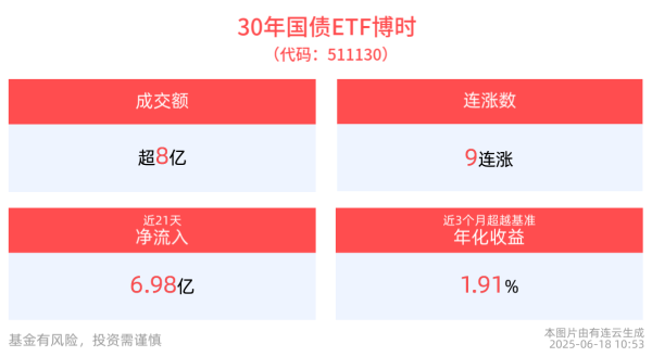 配资查询平台 30年国债ETF博时(511130)冲击9连涨，成交额超8亿元，债市关注论坛增量信号